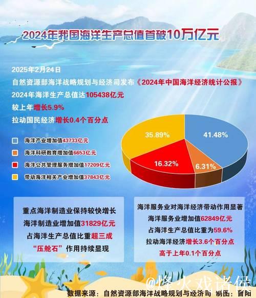 我国海洋经济总量首超十万亿元
